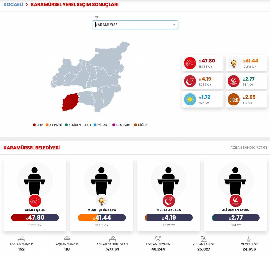 İşte Kocaeli 31 Mart Yerel Seçim Sonuçları! İl ve İlçe Sonuçları... 12